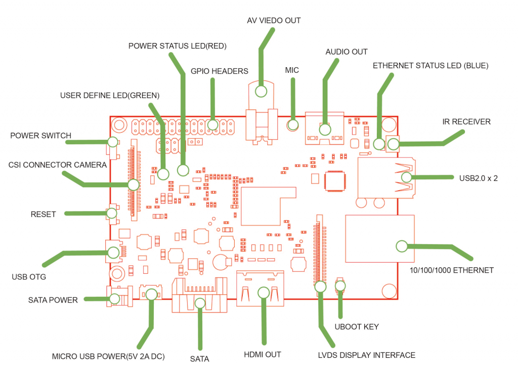 Principales conexiones de banana Pi